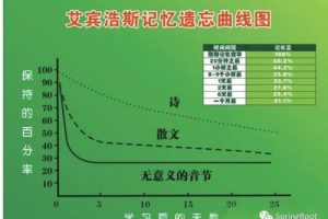 抗遗忘的快速记忆法 小初高英语速记课程
