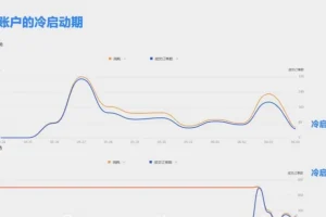 【第5689期】信息流优化师培训：厚昌学院柯南信息流优化师培训第12-13期